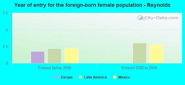 Year of entry for the foreign-born female population - Reynolds