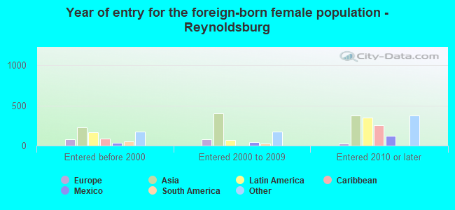 Year of entry for the foreign-born female population - Reynoldsburg