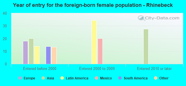 Year of entry for the foreign-born female population - Rhinebeck