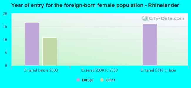 Year of entry for the foreign-born female population - Rhinelander