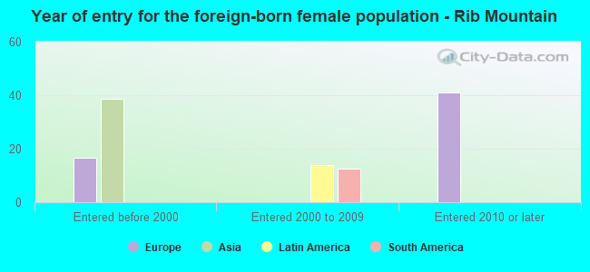 Year of entry for the foreign-born female population - Rib Mountain