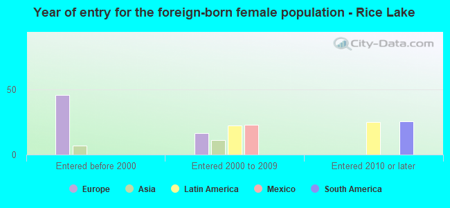 Year of entry for the foreign-born female population - Rice Lake