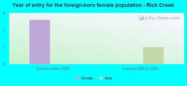 Year of entry for the foreign-born female population - Rich Creek