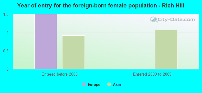 Year of entry for the foreign-born female population - Rich Hill