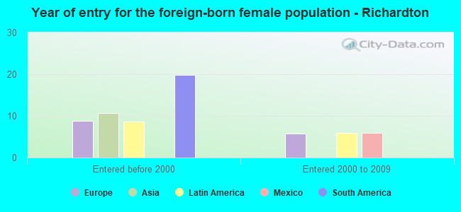 Year of entry for the foreign-born female population - Richardton