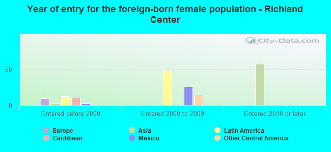 Year of entry for the foreign-born female population - Richland Center