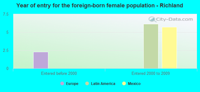 Year of entry for the foreign-born female population - Richland