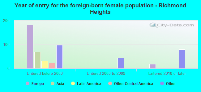 Year of entry for the foreign-born female population - Richmond Heights
