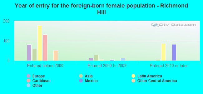 Year of entry for the foreign-born female population - Richmond Hill