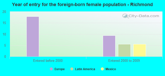 Year of entry for the foreign-born female population - Richmond