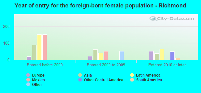 Year of entry for the foreign-born female population - Richmond