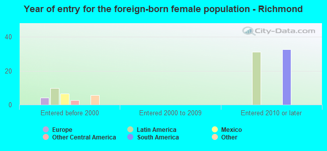 Year of entry for the foreign-born female population - Richmond