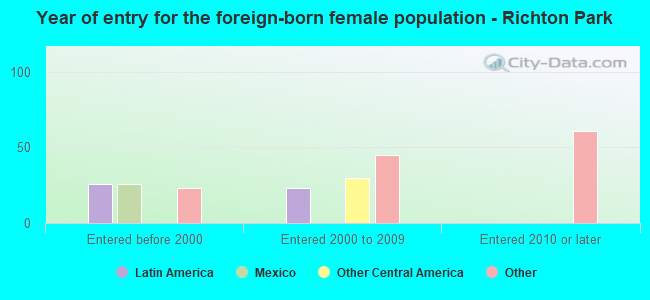 Year of entry for the foreign-born female population - Richton Park