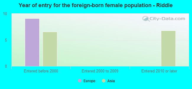 Year of entry for the foreign-born female population - Riddle