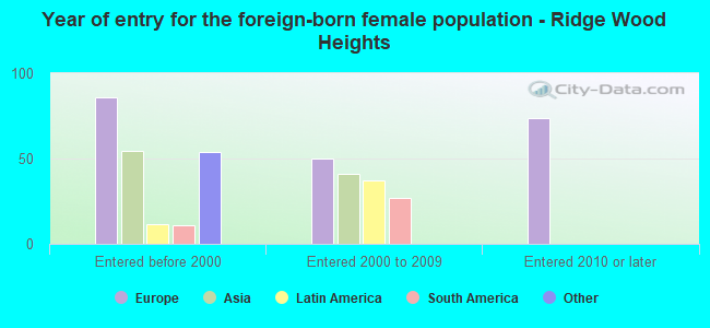 Year of entry for the foreign-born female population - Ridge Wood Heights
