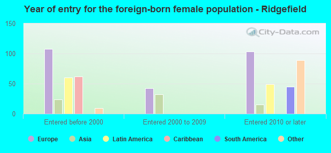 Year of entry for the foreign-born female population - Ridgefield