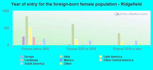 Year of entry for the foreign-born female population - Ridgefield