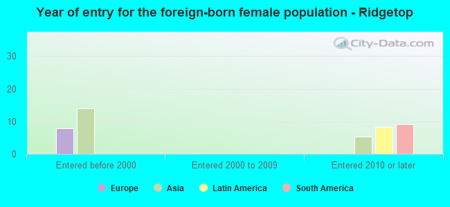 Year of entry for the foreign-born female population - Ridgetop