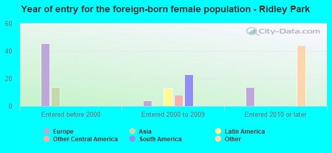 Year of entry for the foreign-born female population - Ridley Park
