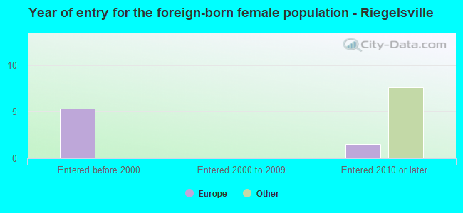 Year of entry for the foreign-born female population - Riegelsville