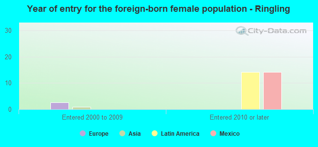 Year of entry for the foreign-born female population - Ringling