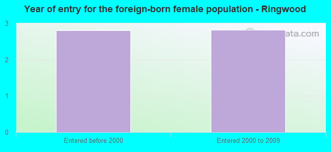 Year of entry for the foreign-born female population - Ringwood