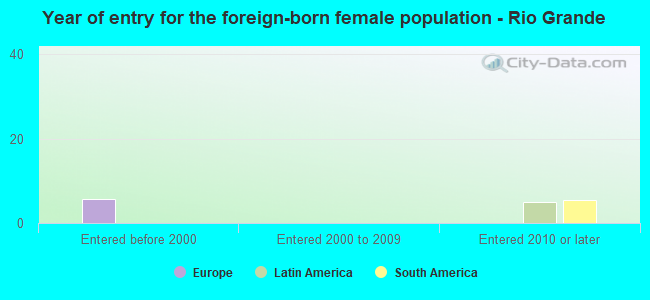 Year of entry for the foreign-born female population - Rio Grande