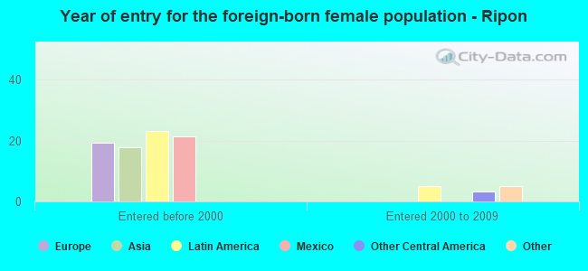 Year of entry for the foreign-born female population - Ripon