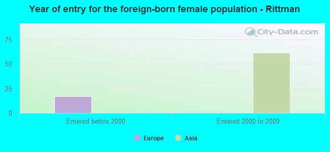 Year of entry for the foreign-born female population - Rittman