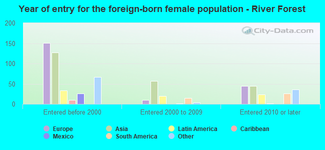 Year of entry for the foreign-born female population - River Forest