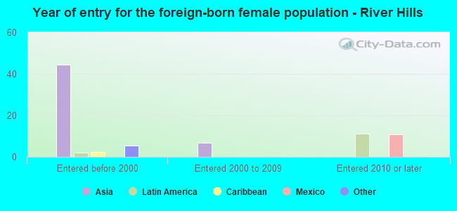 Year of entry for the foreign-born female population - River Hills