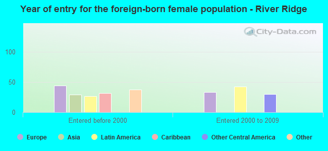 Year of entry for the foreign-born female population - River Ridge