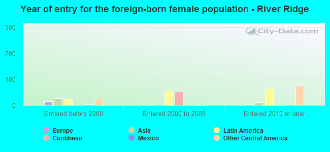 Year of entry for the foreign-born female population - River Ridge