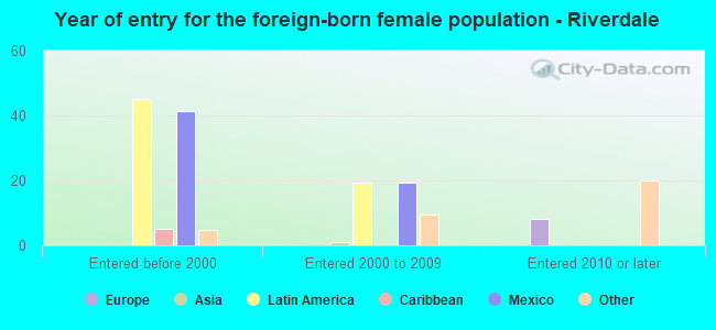 Year of entry for the foreign-born female population - Riverdale