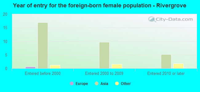 Year of entry for the foreign-born female population - Rivergrove