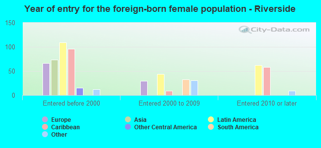 Year of entry for the foreign-born female population - Riverside