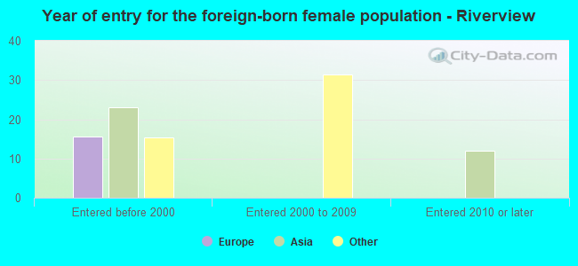 Year of entry for the foreign-born female population - Riverview