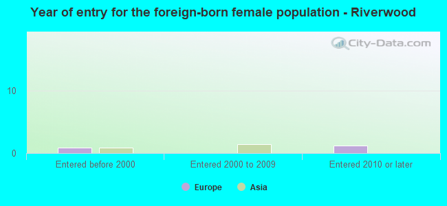 Year of entry for the foreign-born female population - Riverwood