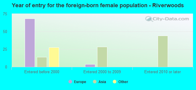 Year of entry for the foreign-born female population - Riverwoods
