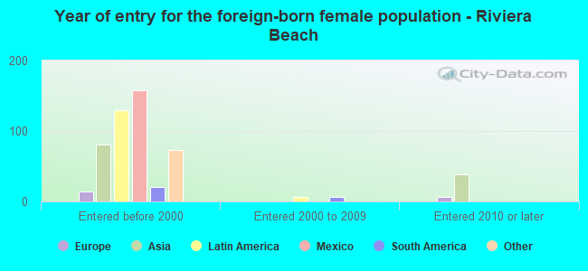 Year of entry for the foreign-born female population - Riviera Beach