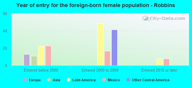 Year of entry for the foreign-born female population - Robbins