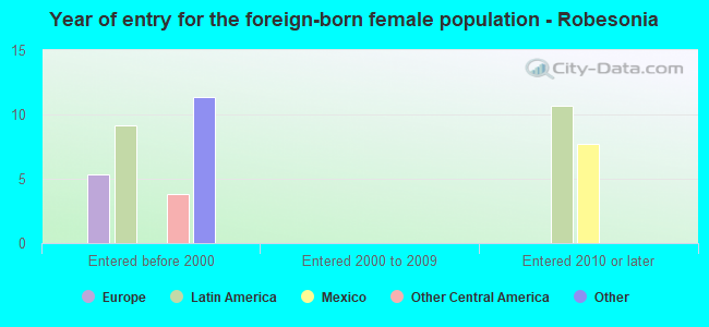 Year of entry for the foreign-born female population - Robesonia