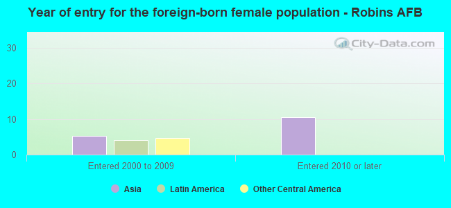 Year of entry for the foreign-born female population - Robins AFB