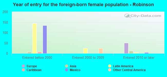 Year of entry for the foreign-born female population - Robinson
