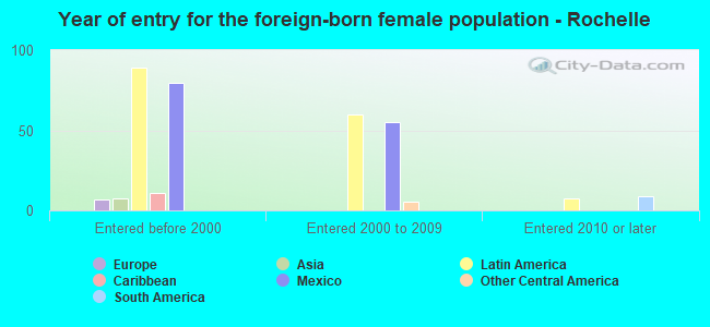 Year of entry for the foreign-born female population - Rochelle