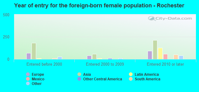 Year of entry for the foreign-born female population - Rochester