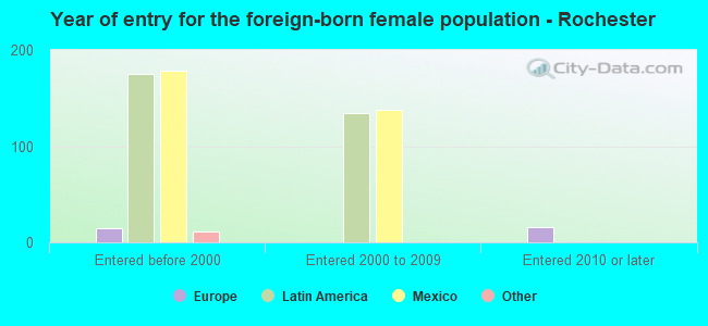 Year of entry for the foreign-born female population - Rochester