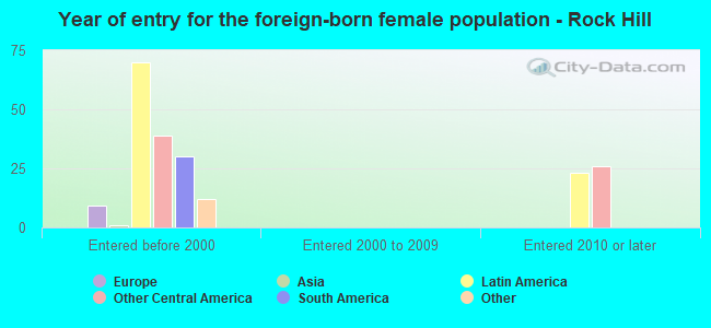 Year of entry for the foreign-born female population - Rock Hill