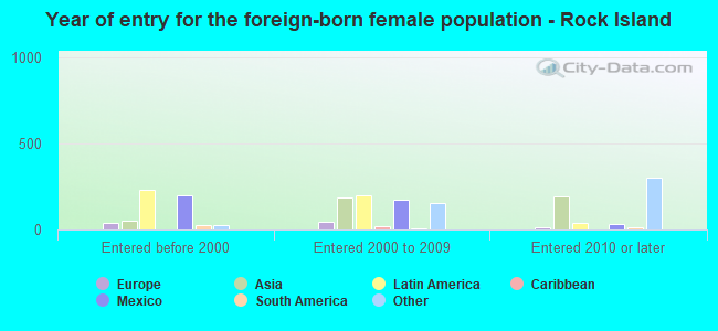 Year of entry for the foreign-born female population - Rock Island