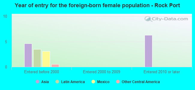 Year of entry for the foreign-born female population - Rock Port